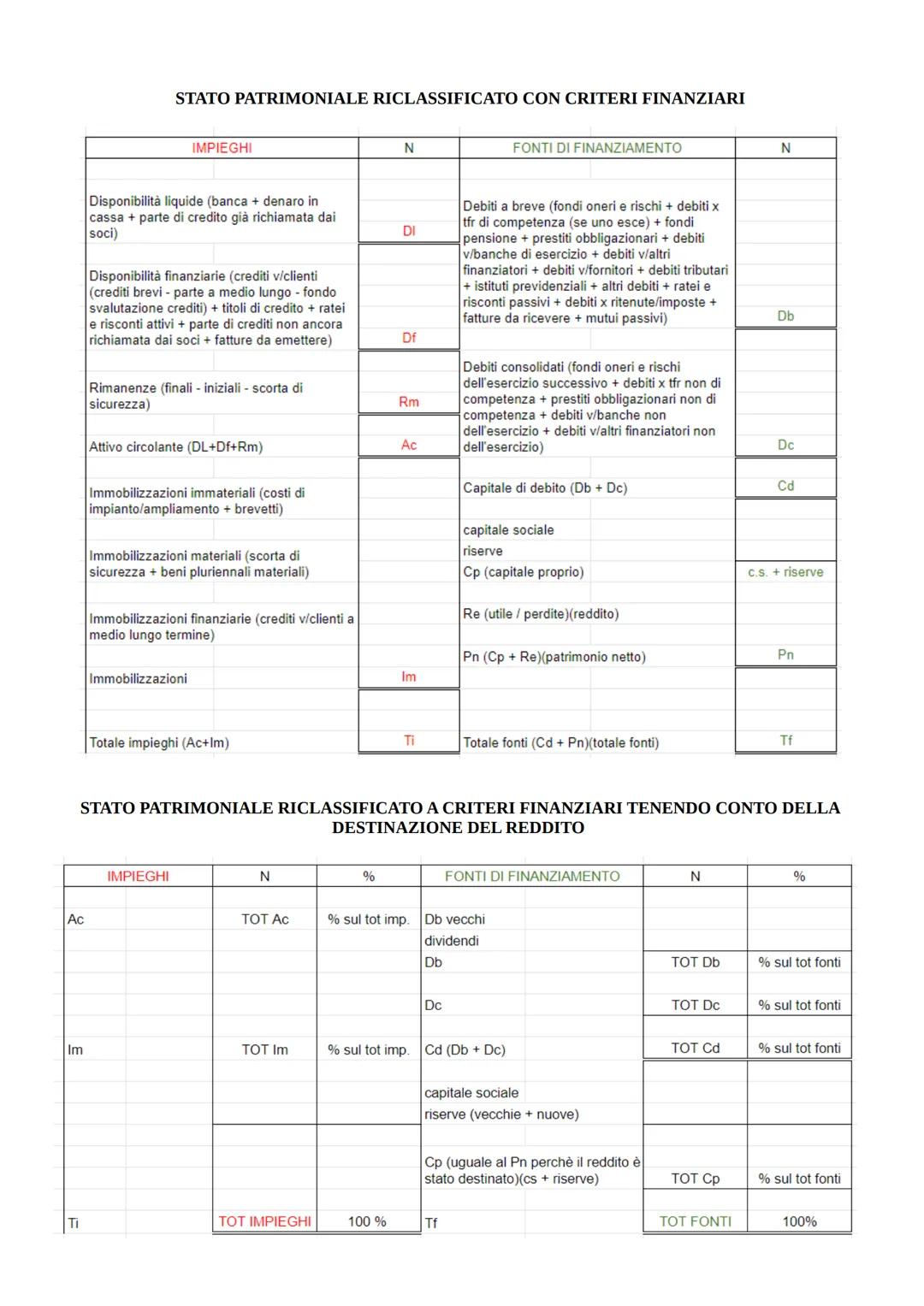 # INDICI DI BILANCIO

ANALISI PATRIMONIALE

fonti
Rigidità degli impieghi = (Im/Ti) X 100 → modificabilità nel lungo periodo con costanti co
