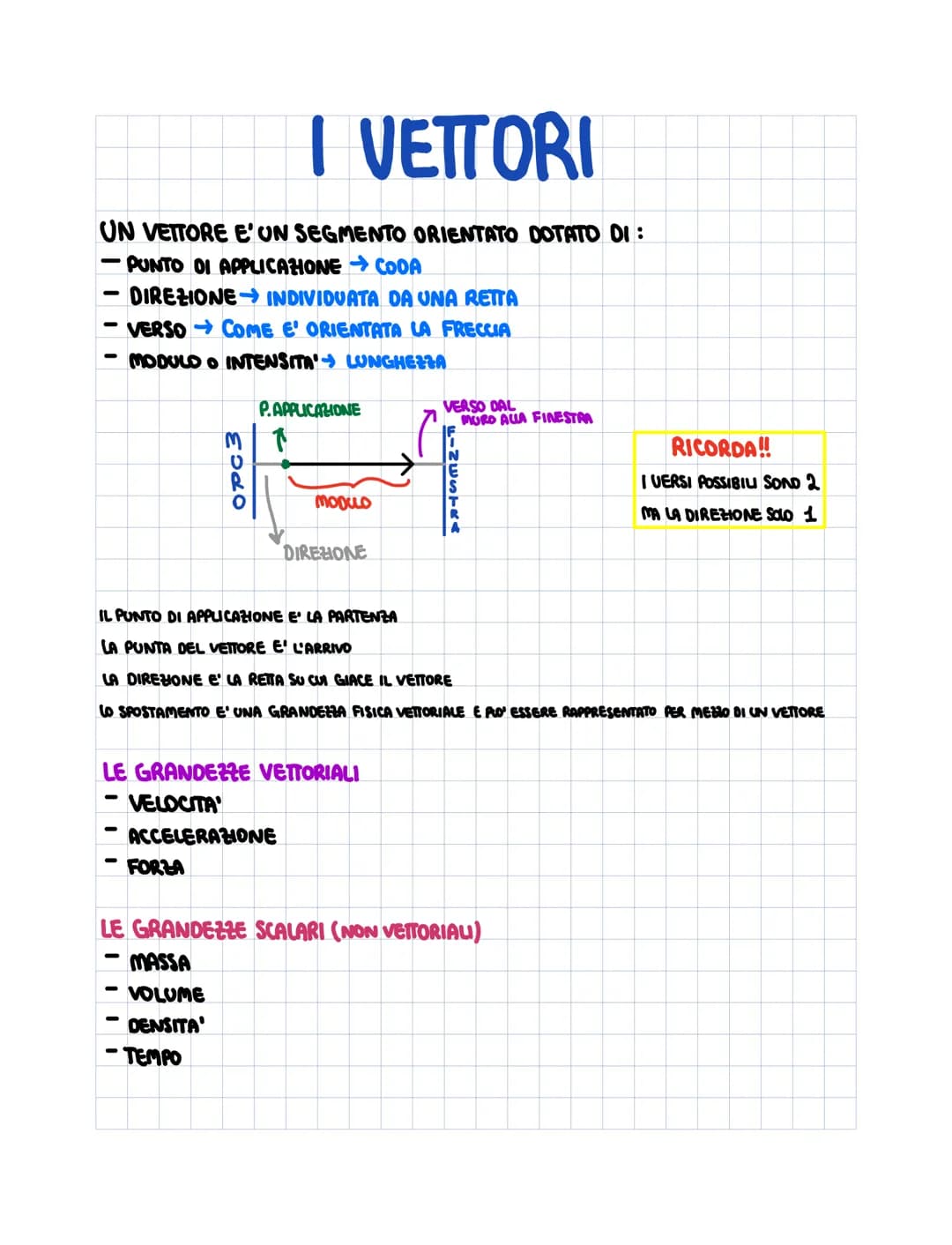 I VETTORI
UN VETTORE E' UN SEGMENTO ORIENTATO DOTATO DI :
PUNTO DI APPLICAHONE → CODA
DIREZIONE INDIVIDUATA DA UNA RETTA
VERSO COME E' ORIEN