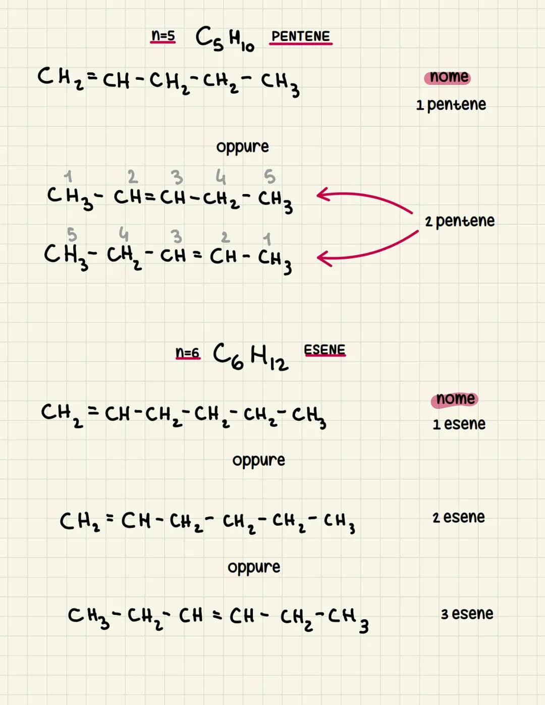 Gli alcheni
DEFINIZIONE: classe di composti organici caratterizzati dalla presenza
di un doppio legame carbonio-carbonio.
Formula generale
n