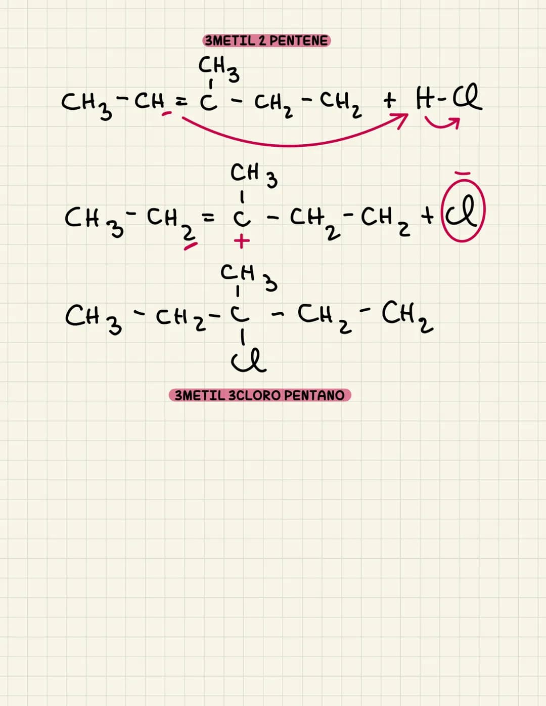 Gli alcheni
DEFINIZIONE: classe di composti organici caratterizzati dalla presenza
di un doppio legame carbonio-carbonio.
Formula generale
n
