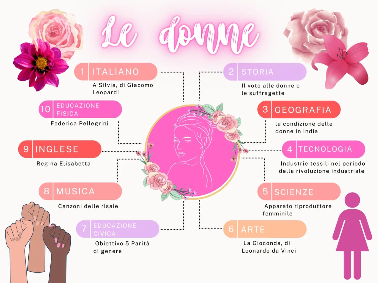 10
1 ITALIANO
EDUCAZIONE
9 INGLESE
FISICA
Federica Pellegrini
Regina Elisabetta
Le
A Silvia, di Giacomo
Leopardi
8 MUSICA
7
Canzoni delle ri