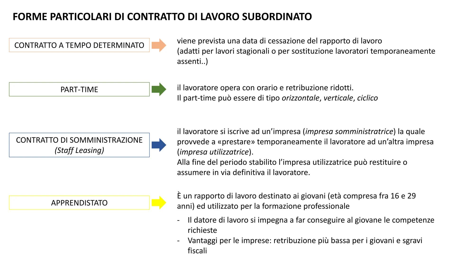 IL LAVORO LAVORO
LAVORO
definizione
può essere
attività (fisica o intellettuale) svolta per produrre un oggetto o un servizio
AUTONOMO
lavor