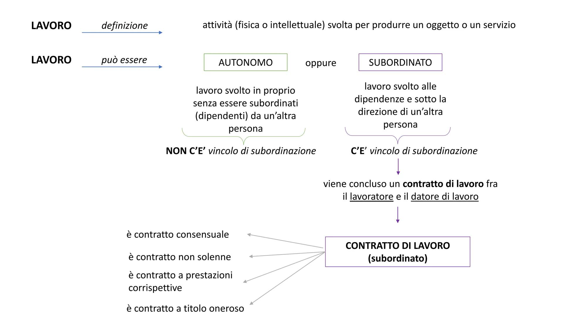 IL LAVORO LAVORO
LAVORO
definizione
può essere
attività (fisica o intellettuale) svolta per produrre un oggetto o un servizio
AUTONOMO
lavor