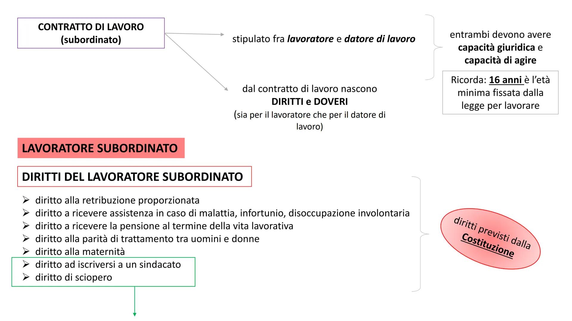 IL LAVORO LAVORO
LAVORO
definizione
può essere
attività (fisica o intellettuale) svolta per produrre un oggetto o un servizio
AUTONOMO
lavor