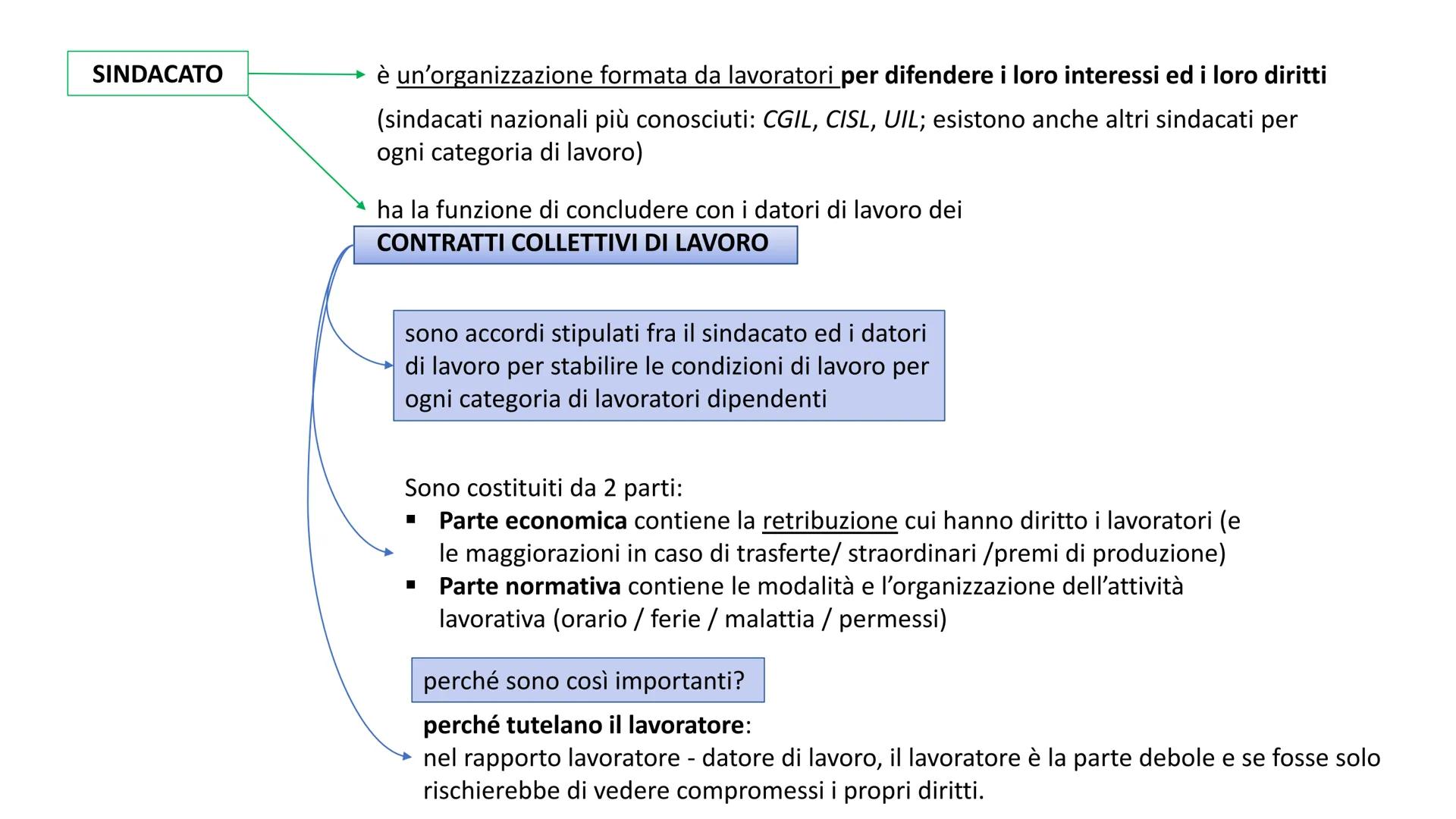 IL LAVORO LAVORO
LAVORO
definizione
può essere
attività (fisica o intellettuale) svolta per produrre un oggetto o un servizio
AUTONOMO
lavor