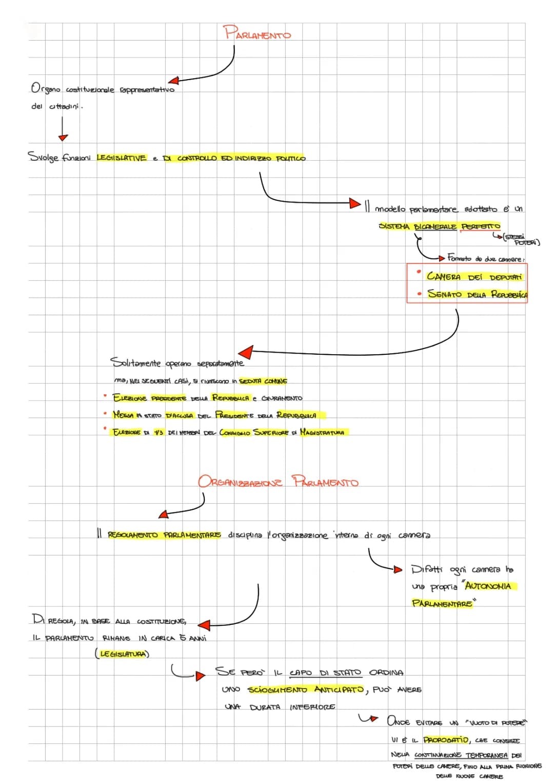 PARLAMENTO - DIRITTO