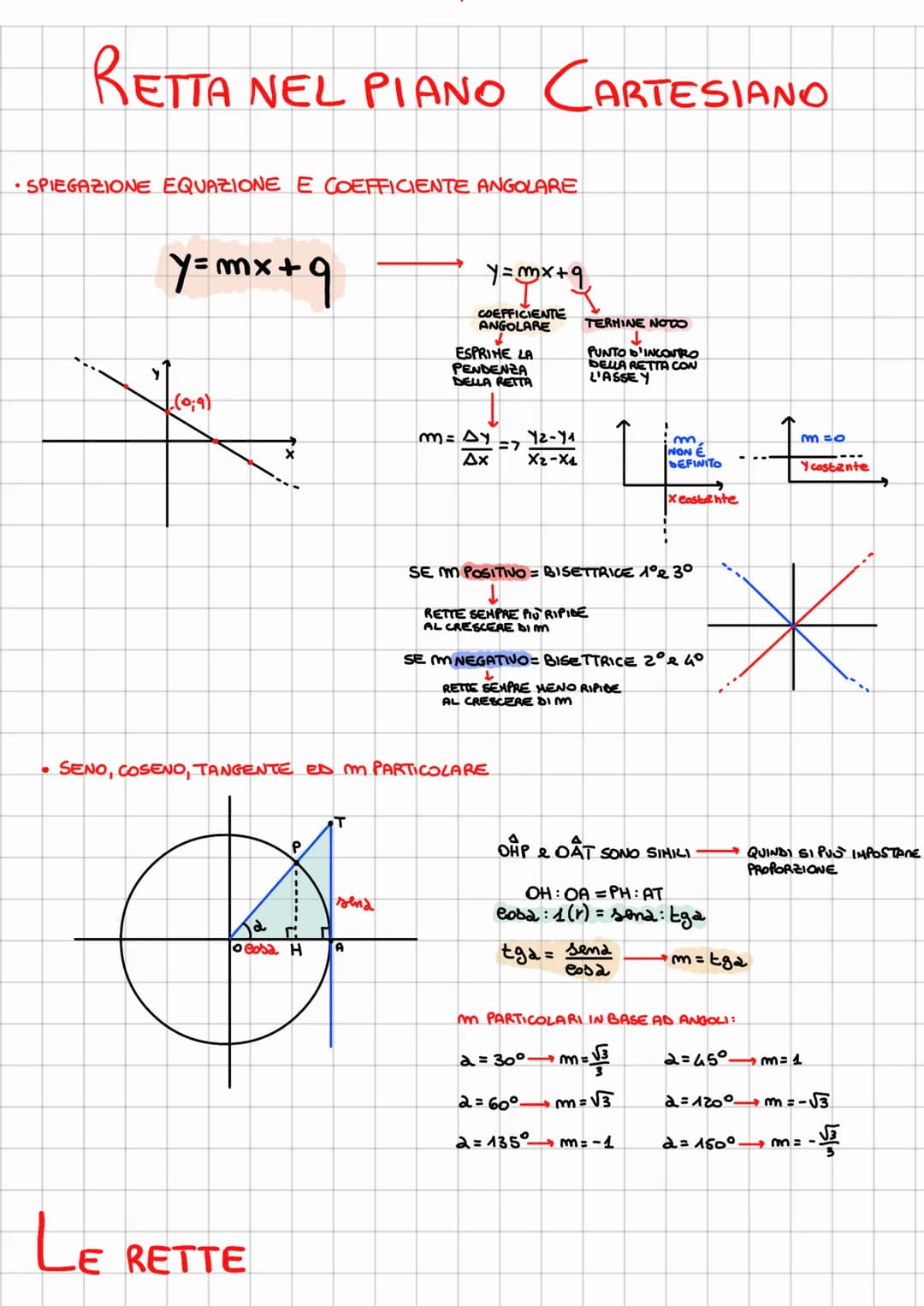 RETTA NEL PIANO CARTESIANO
•SPIEGAZIONE EQUAZIONE E COEFFICIENTE ANGOLARE
y=mx+q
LE
1(0;9)
P
Cosa H
E RETTE
send
y=mx+q₂₁
COEFFICIENTE
ANGOL