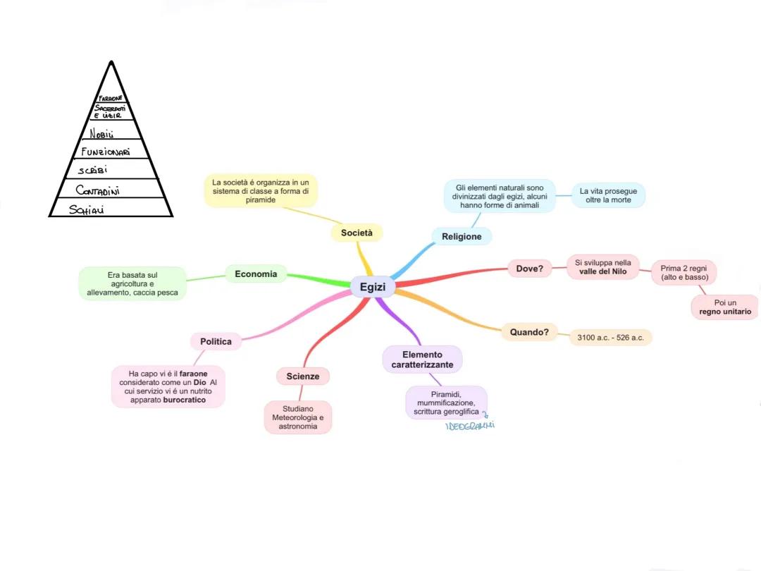 Egizi: Mappa Concettuale