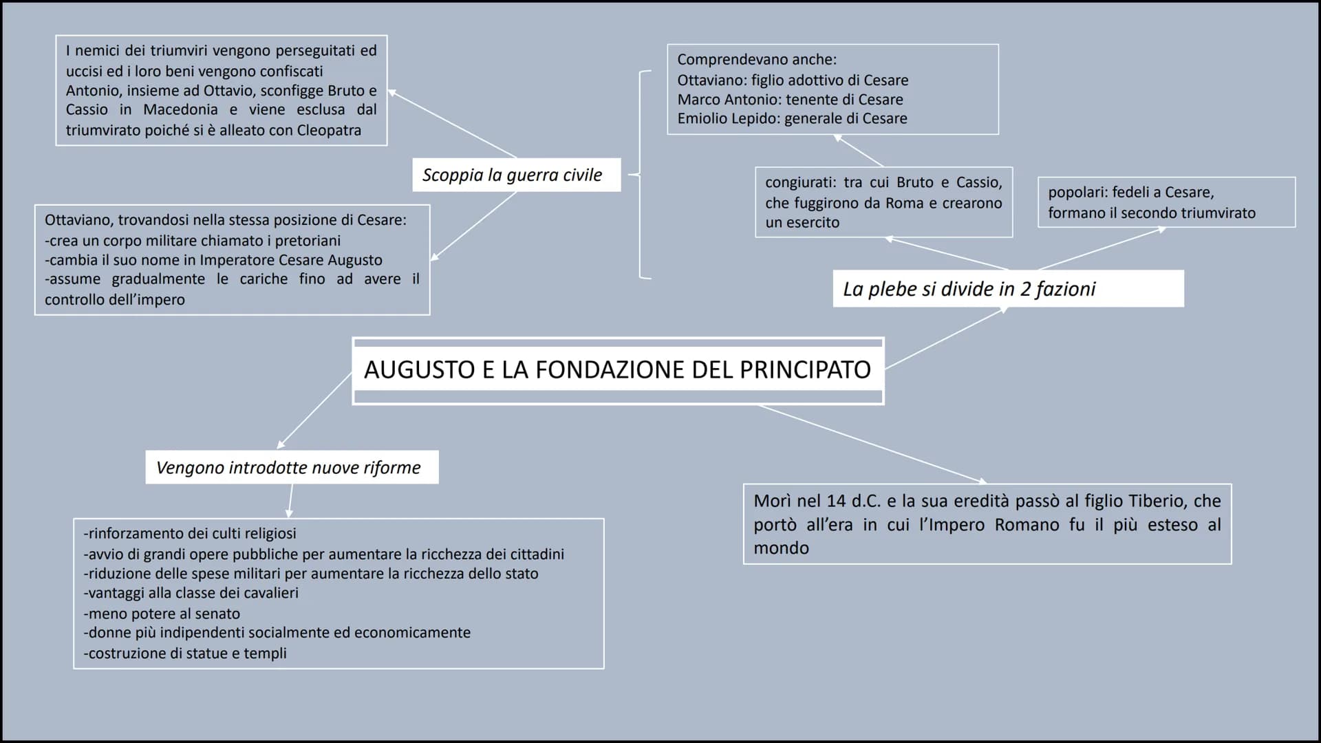 I nemici dei triumviri vengono perseguitati ed
uccisi ed i loro beni vengono confiscati
Antonio, insieme ad Ottavio, sconfigge Bruto e
Cassi