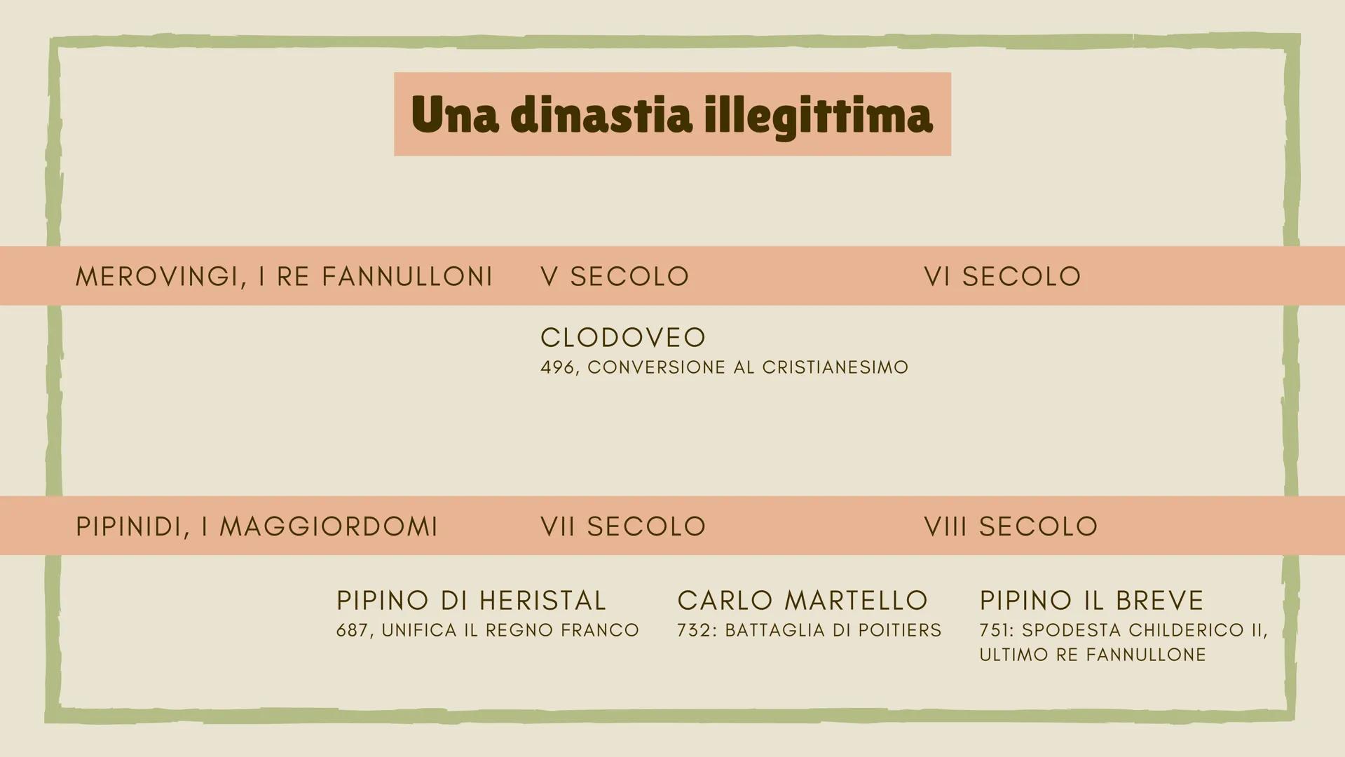 # CAPITOLO VI

# Carlo Magno

Re e padre dell'Europa # Una dinastia illegittima

MEROVINGI, I RE FANNULLONI

V SECOLO

CLODOVEO
496, CONVERS