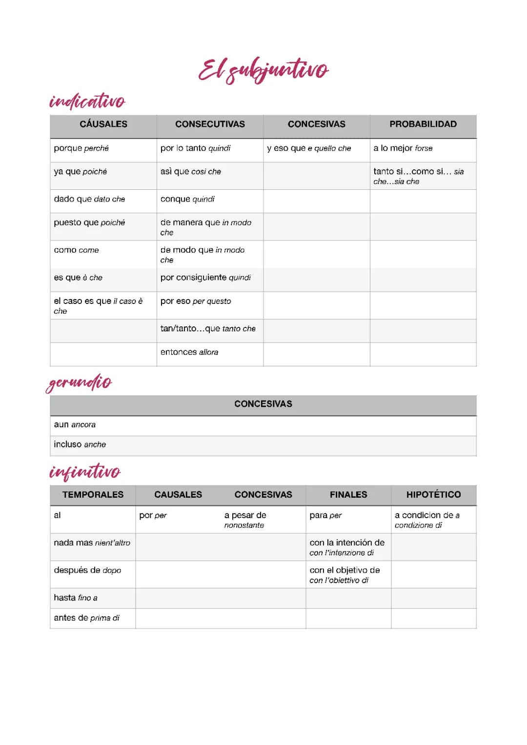 Impara il Subjuntivo e i Verbi Irregolari Spagnoli con Esercizi Divertenti