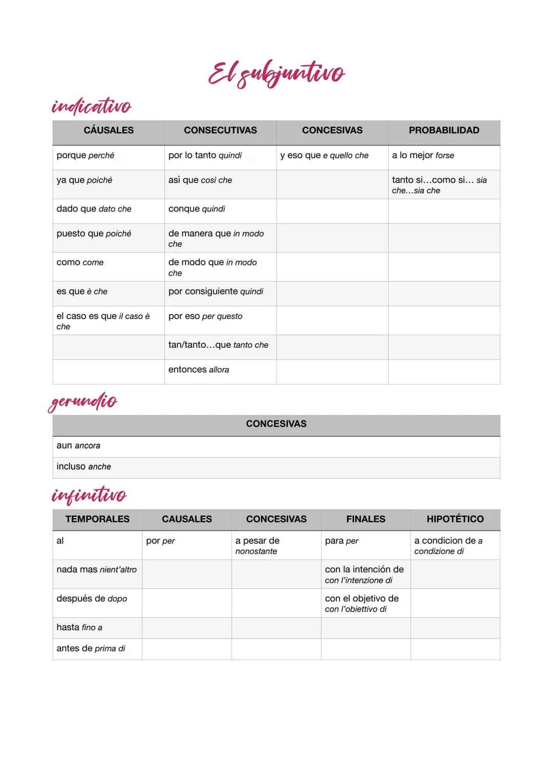 indicativo
CÁUSALES
porque perché
ya que poiché
dado que dato che
puesto que poiché
como come
es que è che
el caso es que il caso è
che
geru