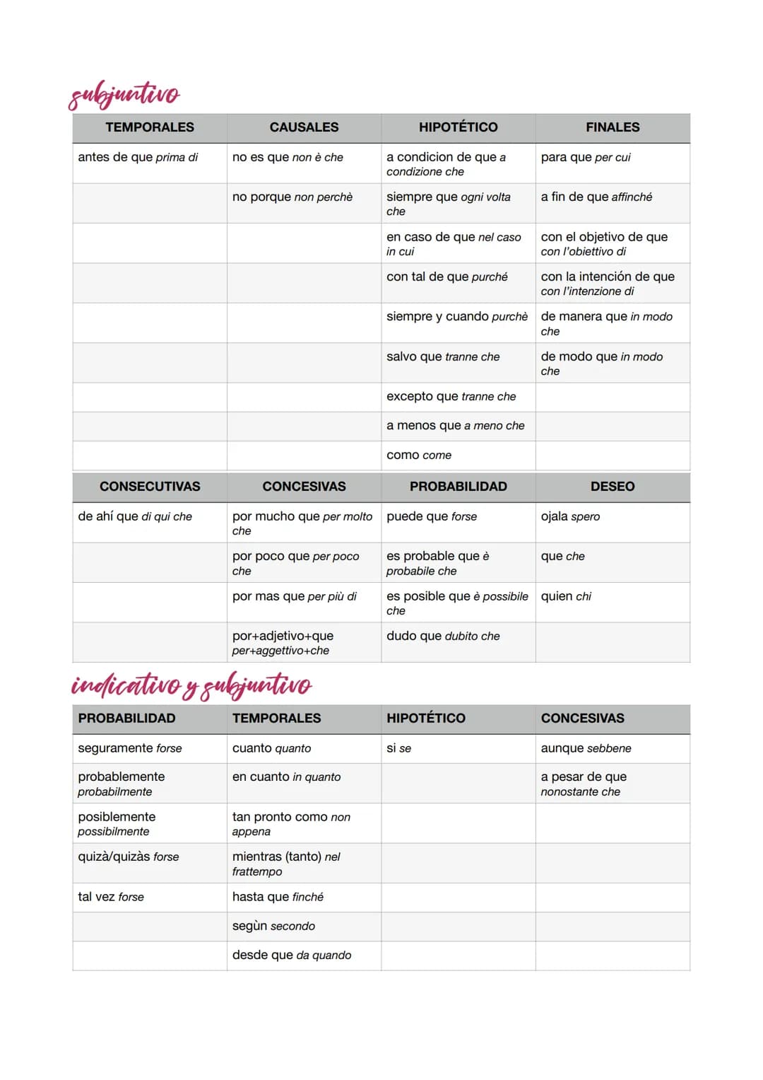 indicativo
CÁUSALES
porque perché
ya que poiché
dado que dato che
puesto que poiché
como come
es que è che
el caso es que il caso è
che
geru