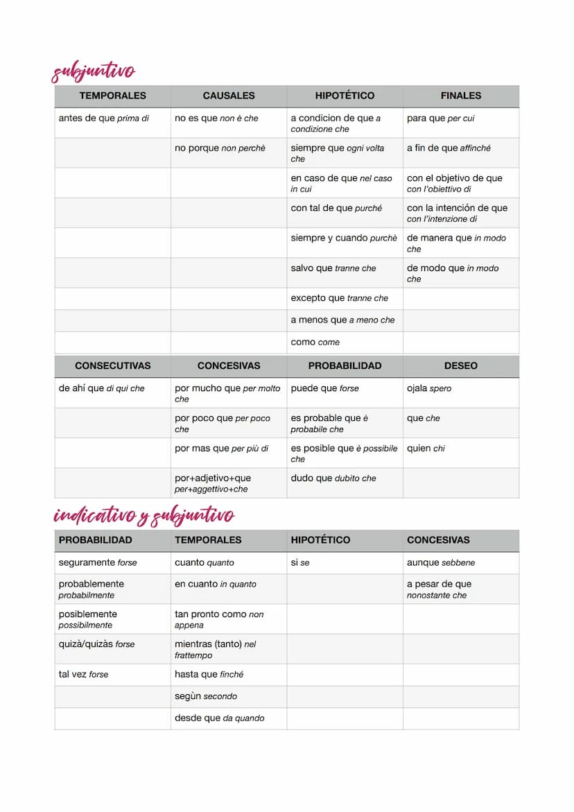 indicativo
CÁUSALES
porque perché
ya que poiché
dado que dato che
puesto que poiché
como come
es que è che
el caso es que il caso è
che
geru