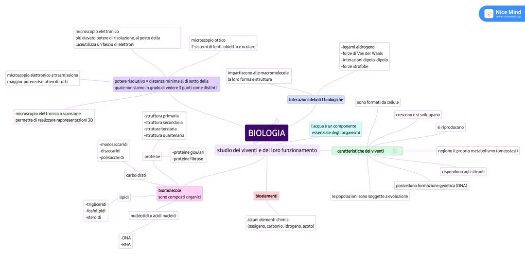 introduzione alla biologia