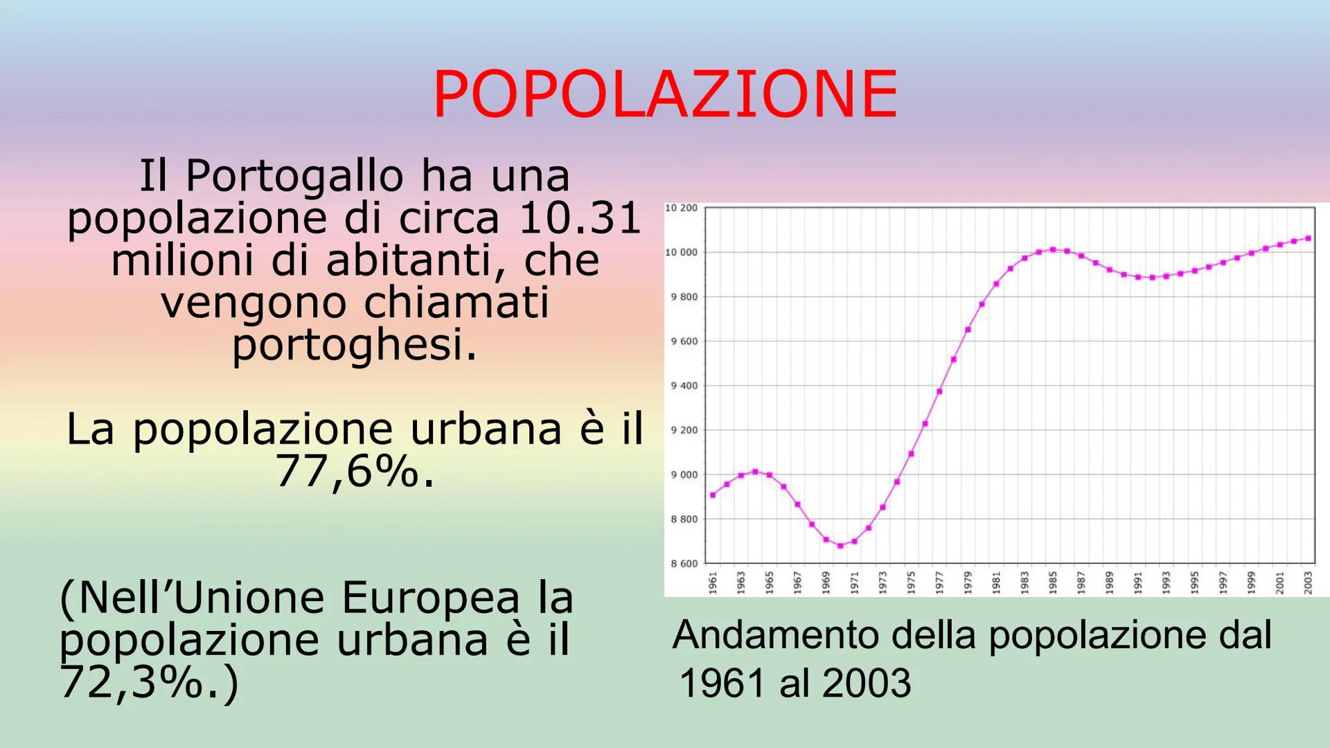 IL PORTOGALLO
SUPERFICIE: 92.212km²
POPOLAZIONE: 10,31 milioni di abitanti
(2020)
CAPITALE: Lisbona
FORMA DI GOVERNO: Repubblica
democratica