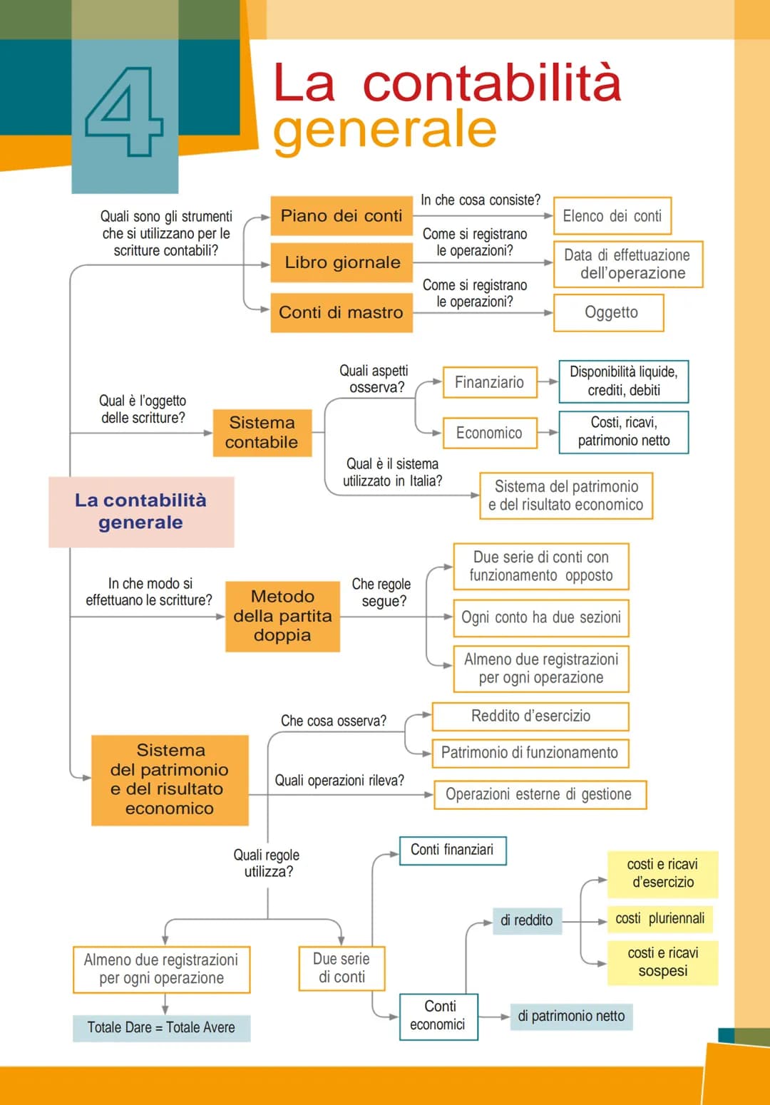 4
Quali sono gli strumenti
che si utilizzano per le
scritture contabili?
Qual è l'oggetto
delle scritture?
La contabilità
generale
In che mo