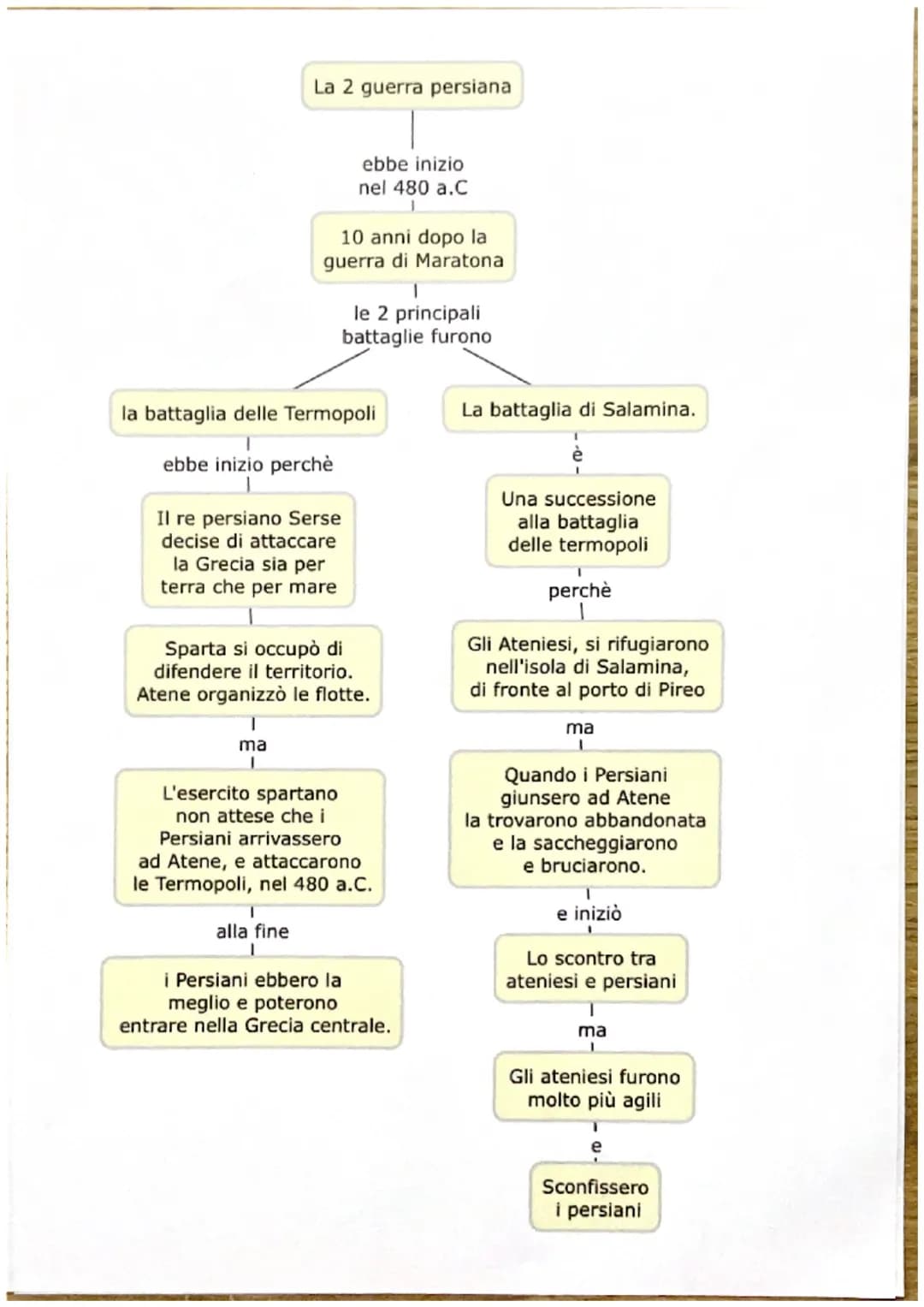 La 2 guerra persiana
la battaglia delle Termopoli
T
ebbe inizio perchè
Il re persiano Serse
decise di attaccare
la Grecia sia per
terra che 