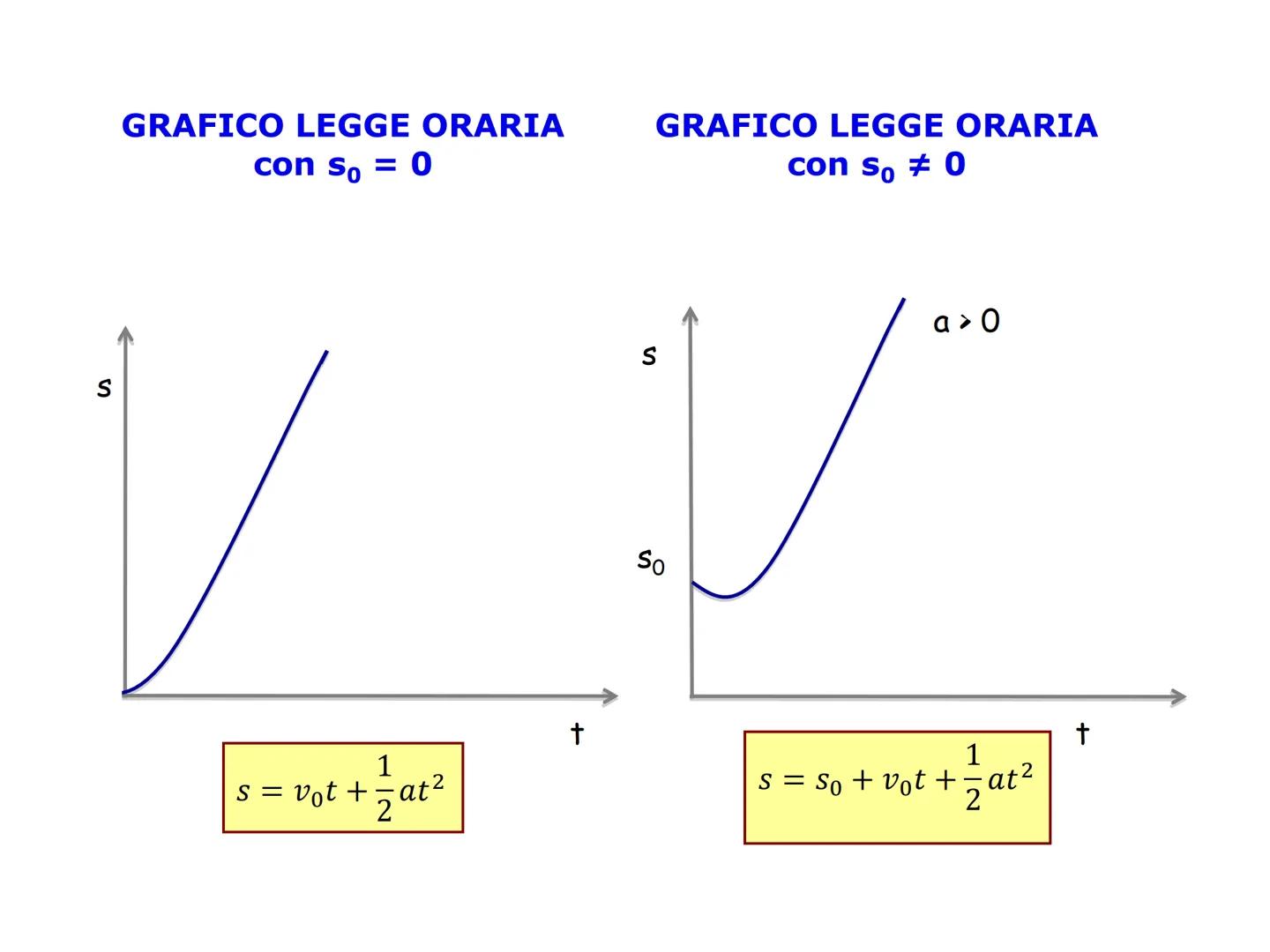 Moto Rettilineo Uniformemente Accelerato
. Moto movimento
•
RETTILINEO → traiettoria rettilinea
•
UNIFORMEMENTE ACCELERATO →
aMEDIA=αISTANTA