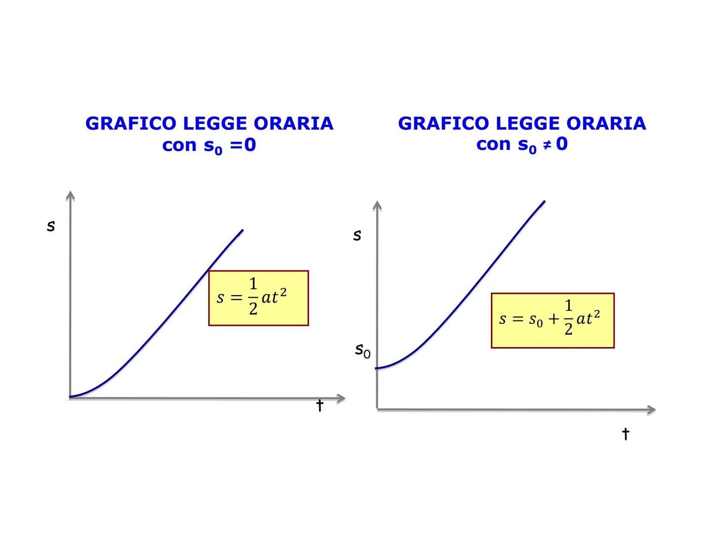 Moto Rettilineo Uniformemente Accelerato
. Moto movimento
•
RETTILINEO → traiettoria rettilinea
•
UNIFORMEMENTE ACCELERATO →
aMEDIA=αISTANTA