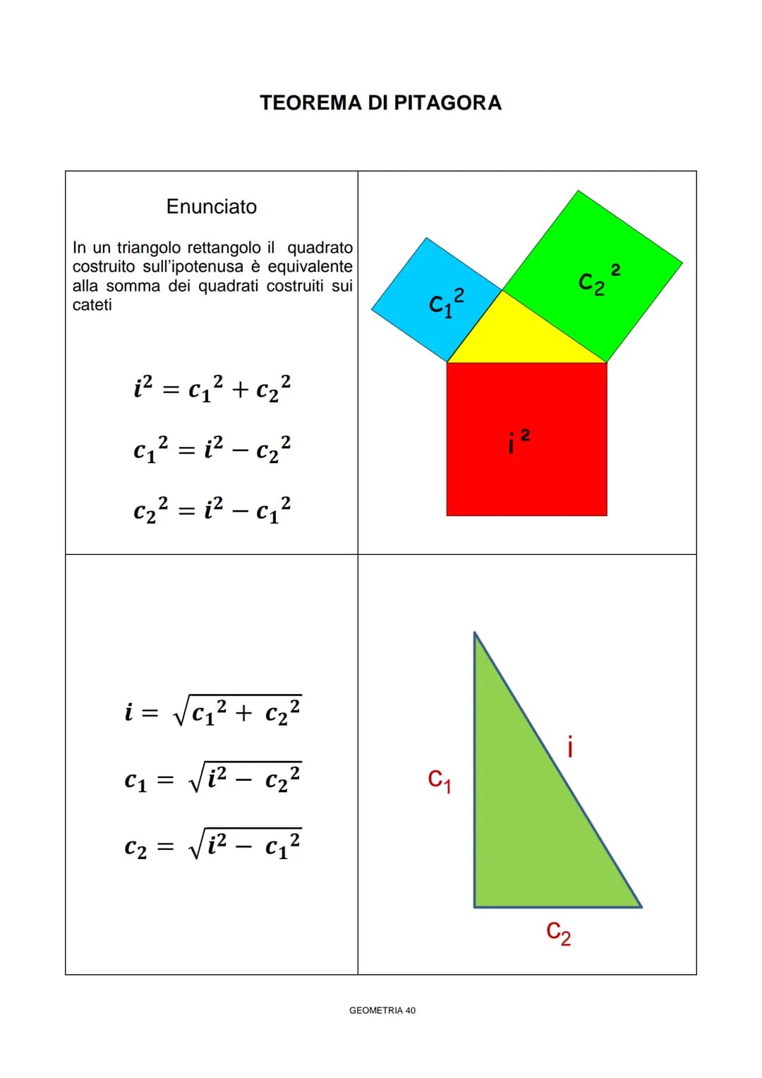 Enunciato
In un triangolo rettangolo il quadrato
costruito sull'ipotenusa è equivalente
alla somma dei quadrati costruiti sui
cateti
TEOREMA