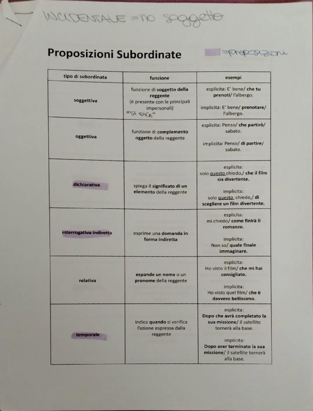 INCIDENTALE =no soggetto

Proposizioni Subordinate

| tipo di subordinata | funzione | esempi |
|---|---|---|
| soggettiva | funzione di sog