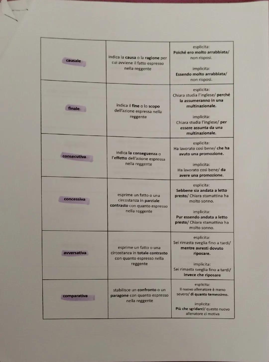 INCIDENTALE =no soggetto

Proposizioni Subordinate

| tipo di subordinata | funzione | esempi |
|---|---|---|
| soggettiva | funzione di sog