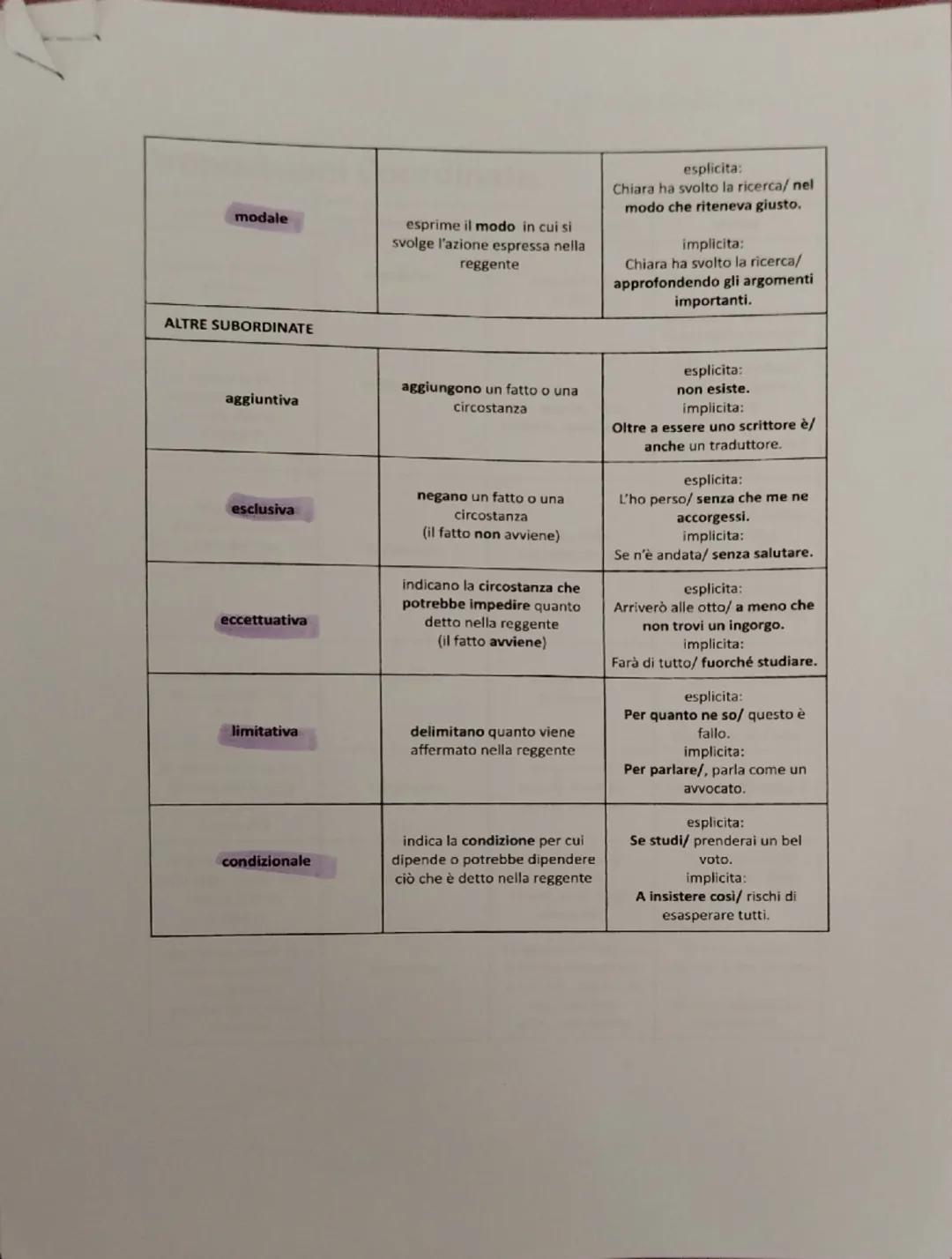 INCIDENTALE =no soggetto

Proposizioni Subordinate

| tipo di subordinata | funzione | esempi |
|---|---|---|
| soggettiva | funzione di sog