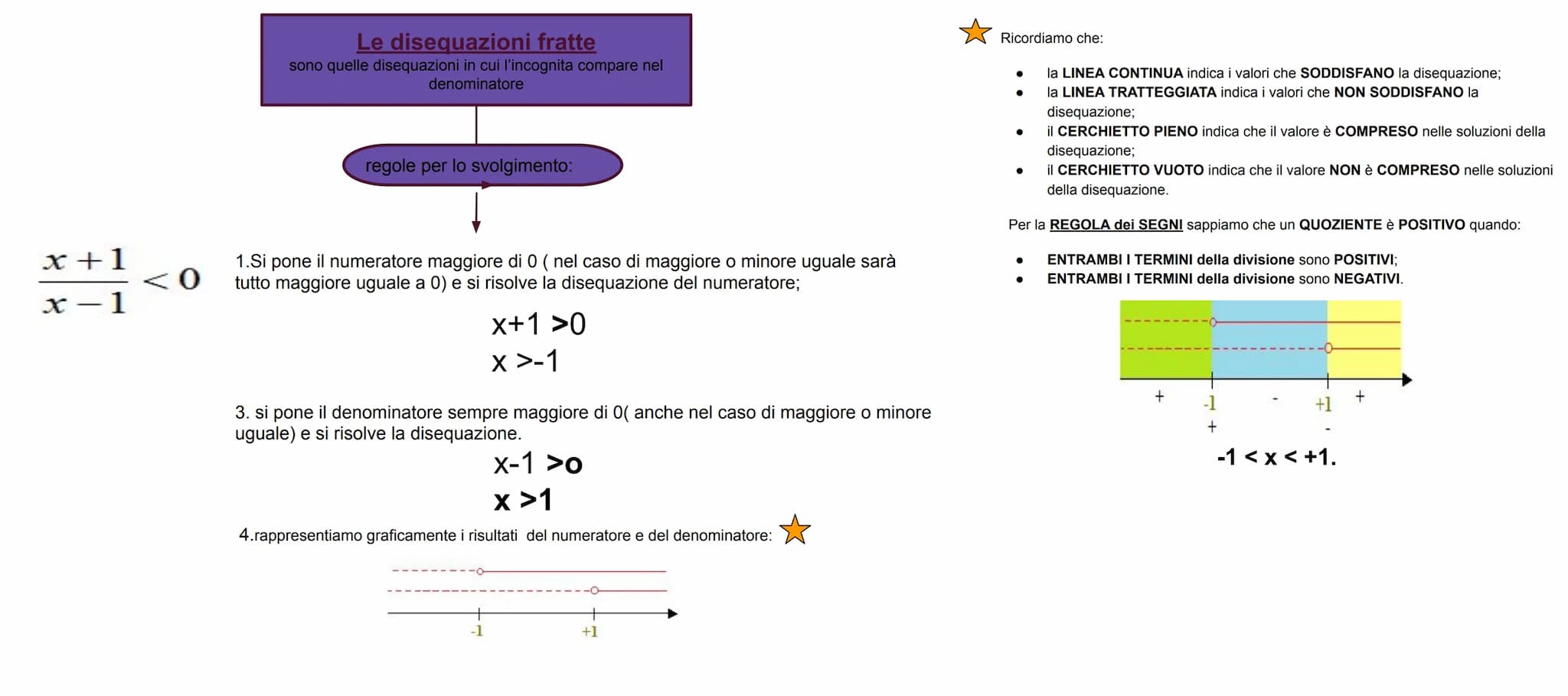 
<p>Le disequazioni fratte sono quelle disequazioni in cui l'incognita compare nel denominatore.</p>
<h2 id="regoleperlosvolgimento">Regole 
