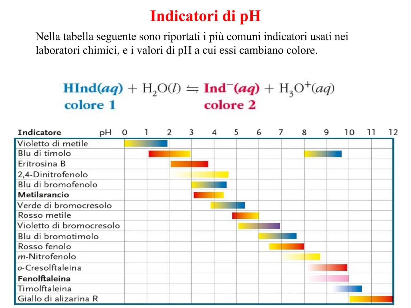 L'equilibrio chimico
in soluzione acquosa Prodotto ionico dell'acqua
L'acqua allo stato liquido rivela una esigua conducibilità elettrica, i
