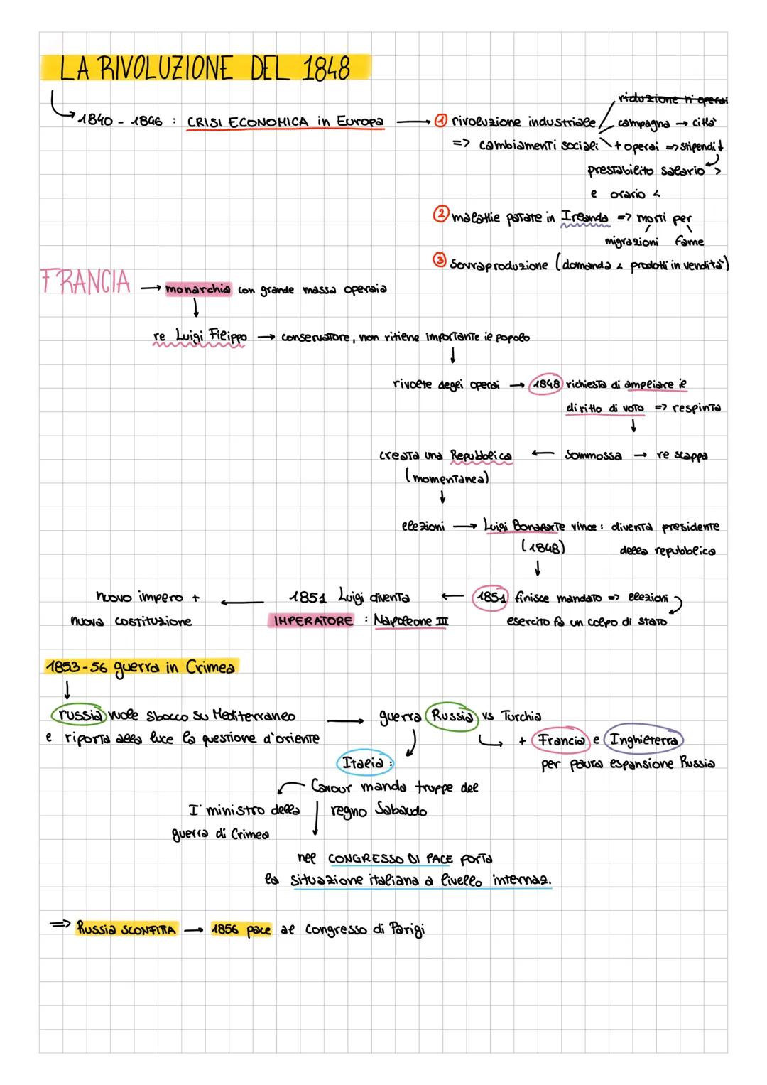 LA RIVOLUZIONE DEL 1848
11840
- 1896 CRISI ECONOMICA in Europa
FRANCIA monarchia con grande massa operaia
nuovo impero +
nuc Costituzione
re