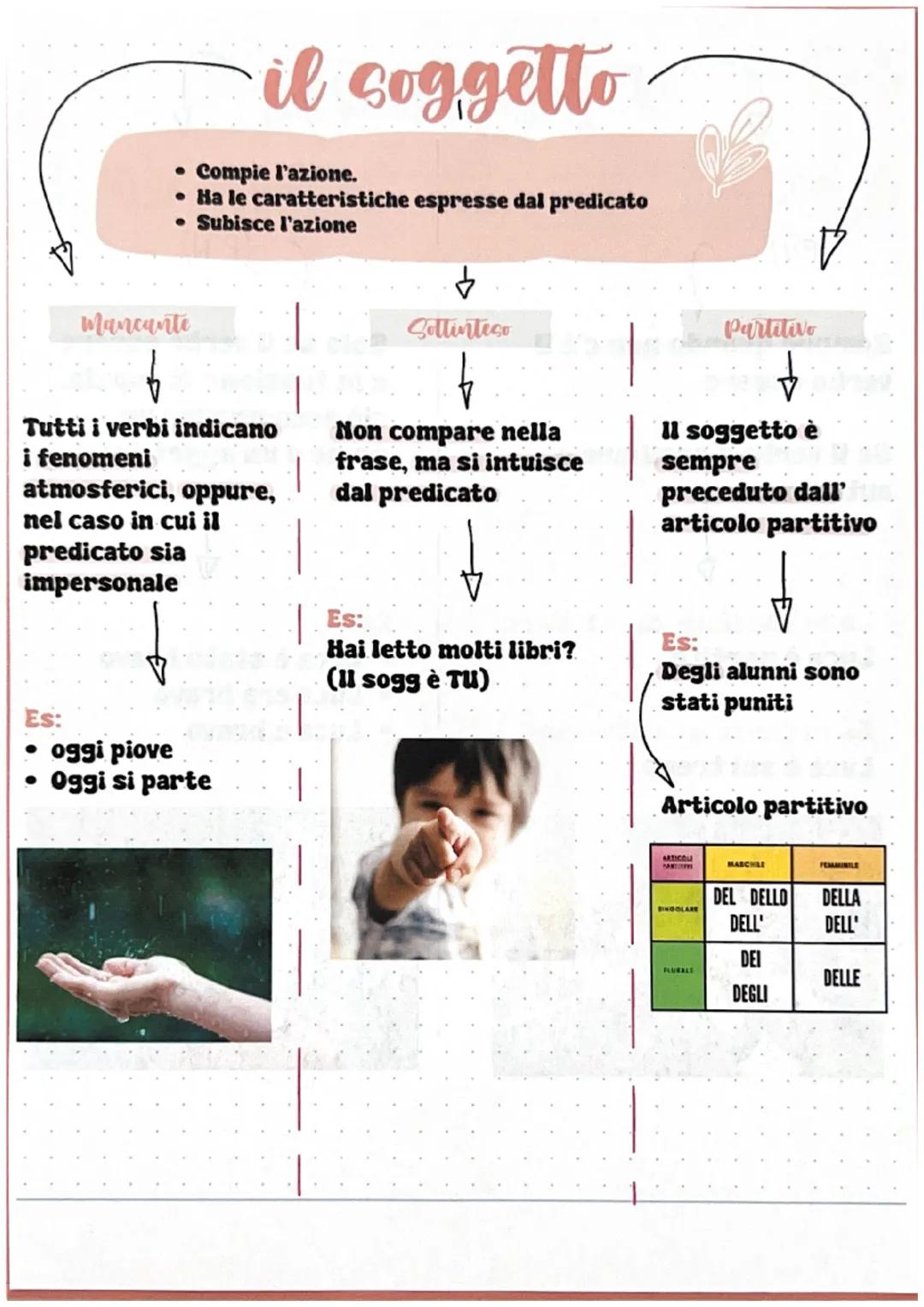 # il soggetto

- Compie l'azione.
- Ha le caratteristiche espresse dal predicato
- Subisce l'azione

### Mancante

Tutti i verbi indicano
i 