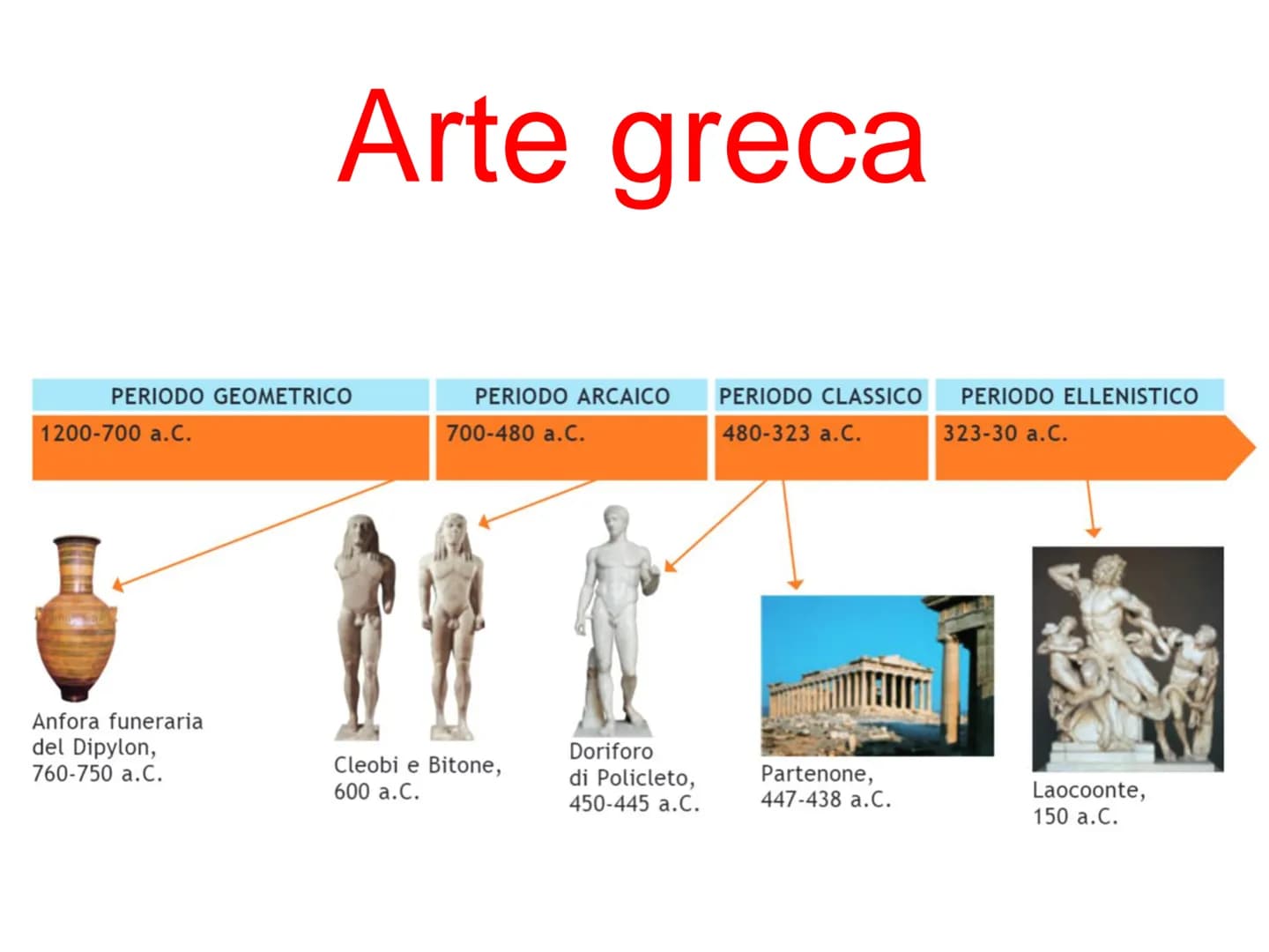 Arte greca
PERIODO GEOMETRICO
1200-700 a.C.
Anfora funeraria
del Dipylon,
760-750 a.C.
PERIODO ARCAICO
700-480 a.C.
Cleobi e Bitone,
600 a.C