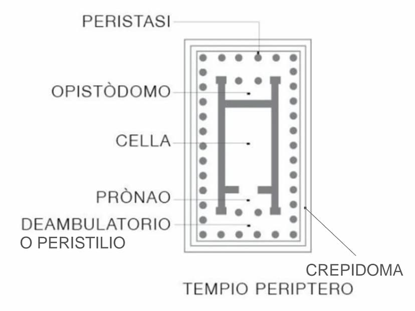 Arte greca
PERIODO GEOMETRICO
1200-700 a.C.
Anfora funeraria
del Dipylon,
760-750 a.C.
PERIODO ARCAICO
700-480 a.C.
Cleobi e Bitone,
600 a.C