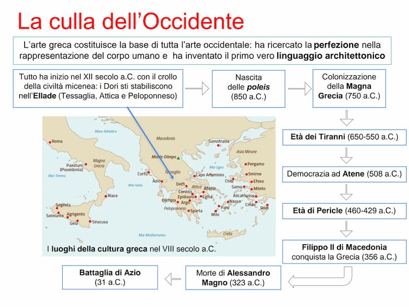 Arte greca
PERIODO GEOMETRICO
1200-700 a.C.
Anfora funeraria
del Dipylon,
760-750 a.C.
PERIODO ARCAICO
700-480 a.C.
Cleobi e Bitone,
600 a.C