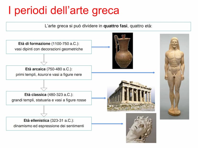 Arte greca
PERIODO GEOMETRICO
1200-700 a.C.
Anfora funeraria
del Dipylon,
760-750 a.C.
PERIODO ARCAICO
700-480 a.C.
Cleobi e Bitone,
600 a.C