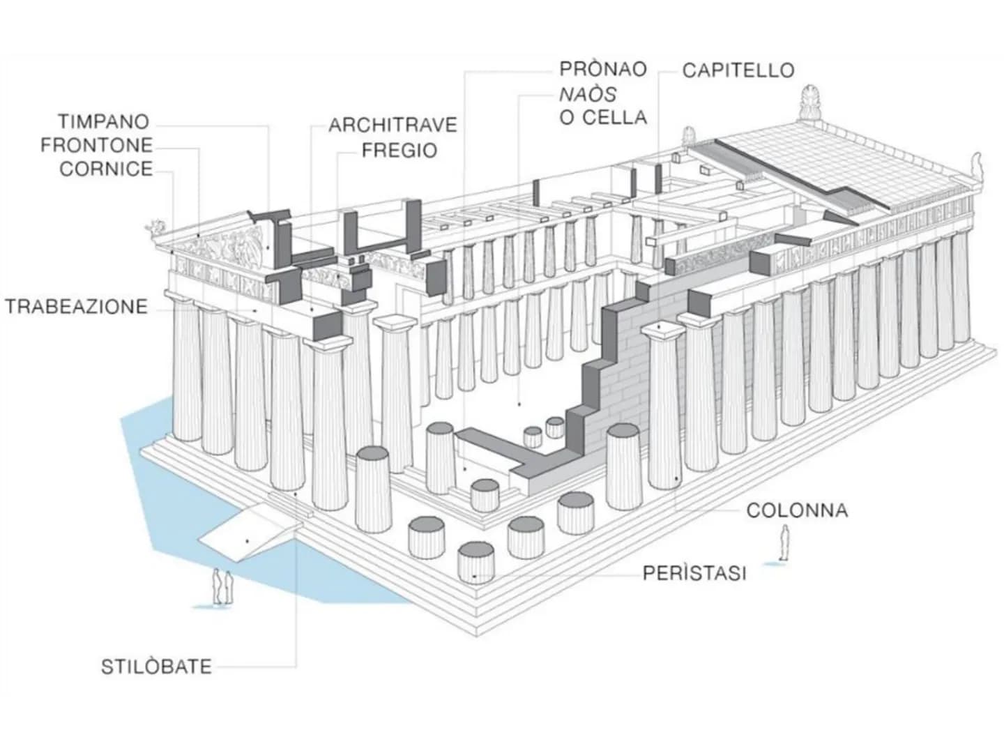 Arte greca
PERIODO GEOMETRICO
1200-700 a.C.
Anfora funeraria
del Dipylon,
760-750 a.C.
PERIODO ARCAICO
700-480 a.C.
Cleobi e Bitone,
600 a.C