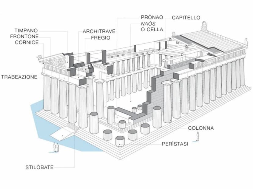 Arte greca
PERIODO GEOMETRICO
1200-700 a.C.
Anfora funeraria
del Dipylon,
760-750 a.C.
PERIODO ARCAICO
700-480 a.C.
Cleobi e Bitone,
600 a.C