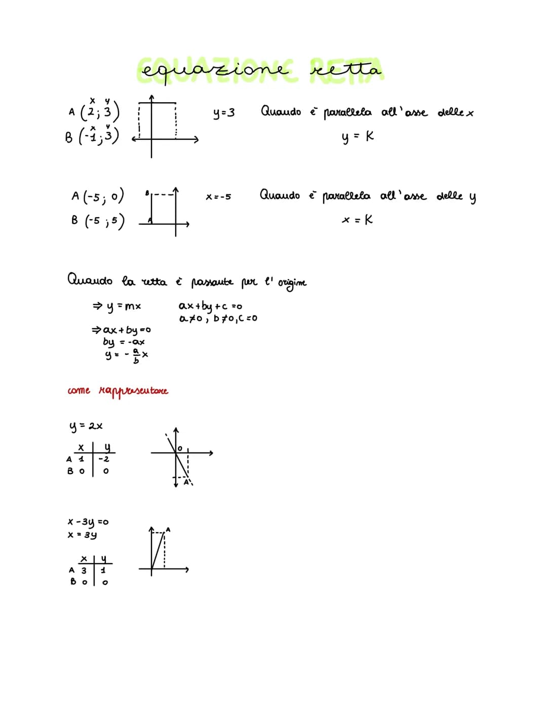 х ч
A (2; 3)
B (-1; 3)
A (-5; 0)
B (-5;5)
⇒y=mx
⇒ax+by =o
by = -ax
y = -x
y = 2x
equazione retta
come rappresentare
X y
A 1 -2
BO O
I
x-3y =