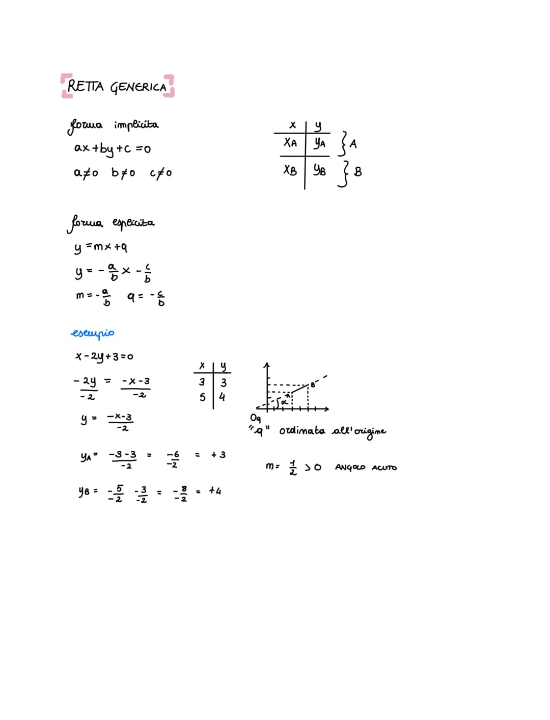 х ч
A (2; 3)
B (-1; 3)
A (-5; 0)
B (-5;5)
⇒y=mx
⇒ax+by =o
by = -ax
y = -x
y = 2x
equazione retta
come rappresentare
X y
A 1 -2
BO O
I
x-3y =