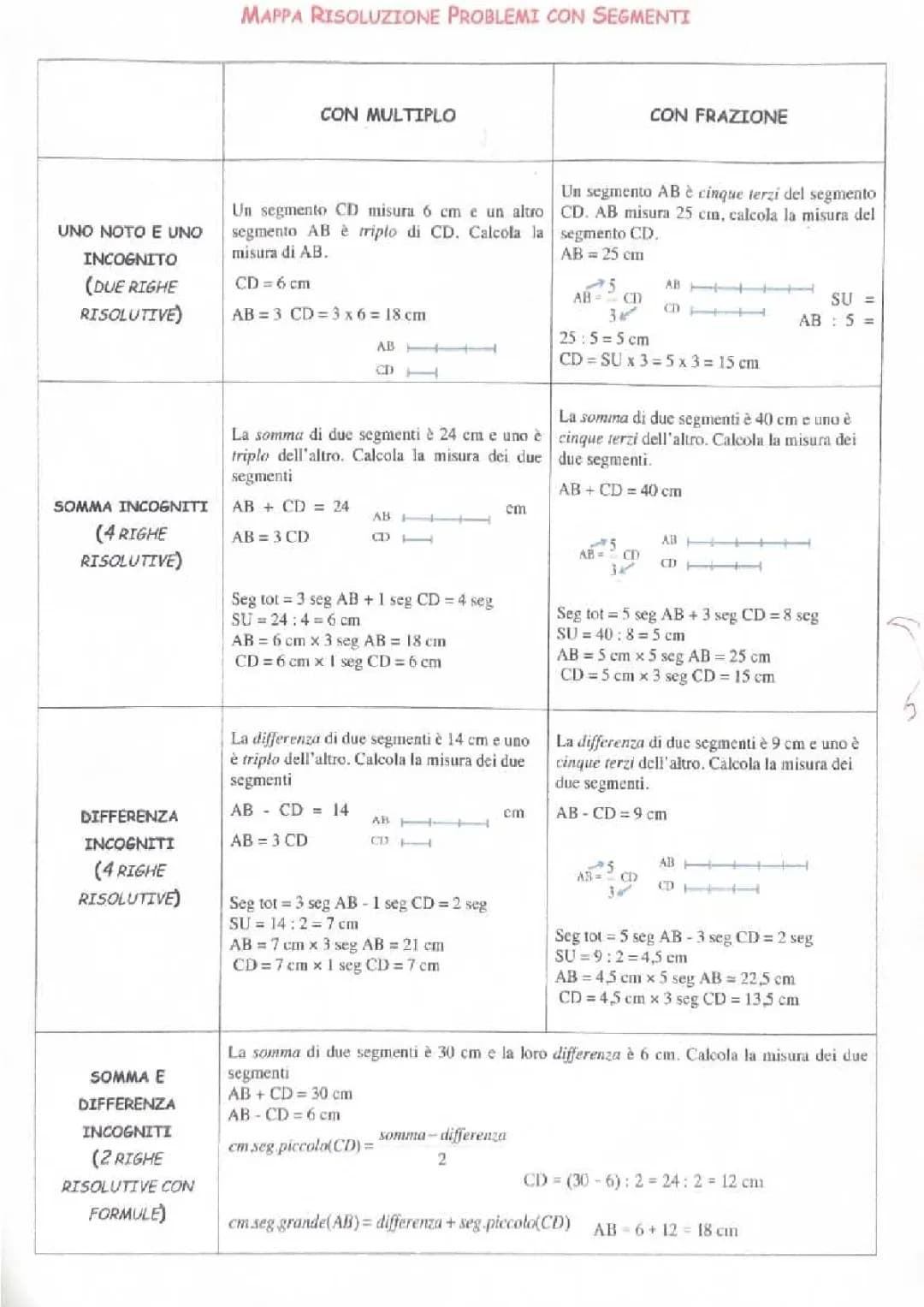 Problemi con i Segmenti: Esercizi Facili per la Scuola Media con Soluzioni PDF