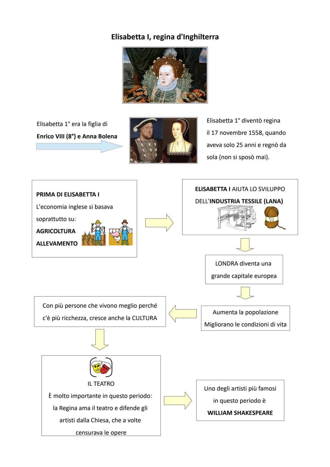 Elisabetta I, regina d'Inghilterra
Elisabetta 1° era la figlia di
Enrico VIII (8°) e Anna Bolena
PRIMA DI ELISABETTA I
L'economia inglese si