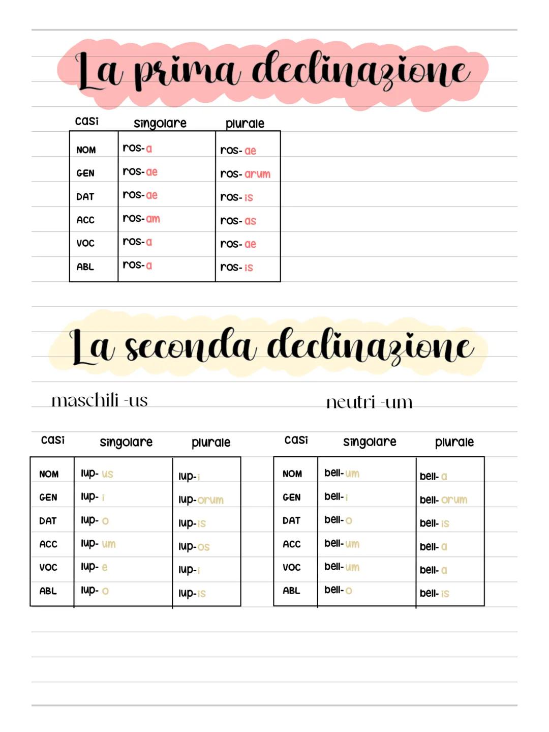La prima declinazione

| casi | singolare | plurale |
|---|---|---|
| NOM | ros-a | ros-de |
| GEN | ros-ae | ros-arum |
| DAT | ros-ae | ro