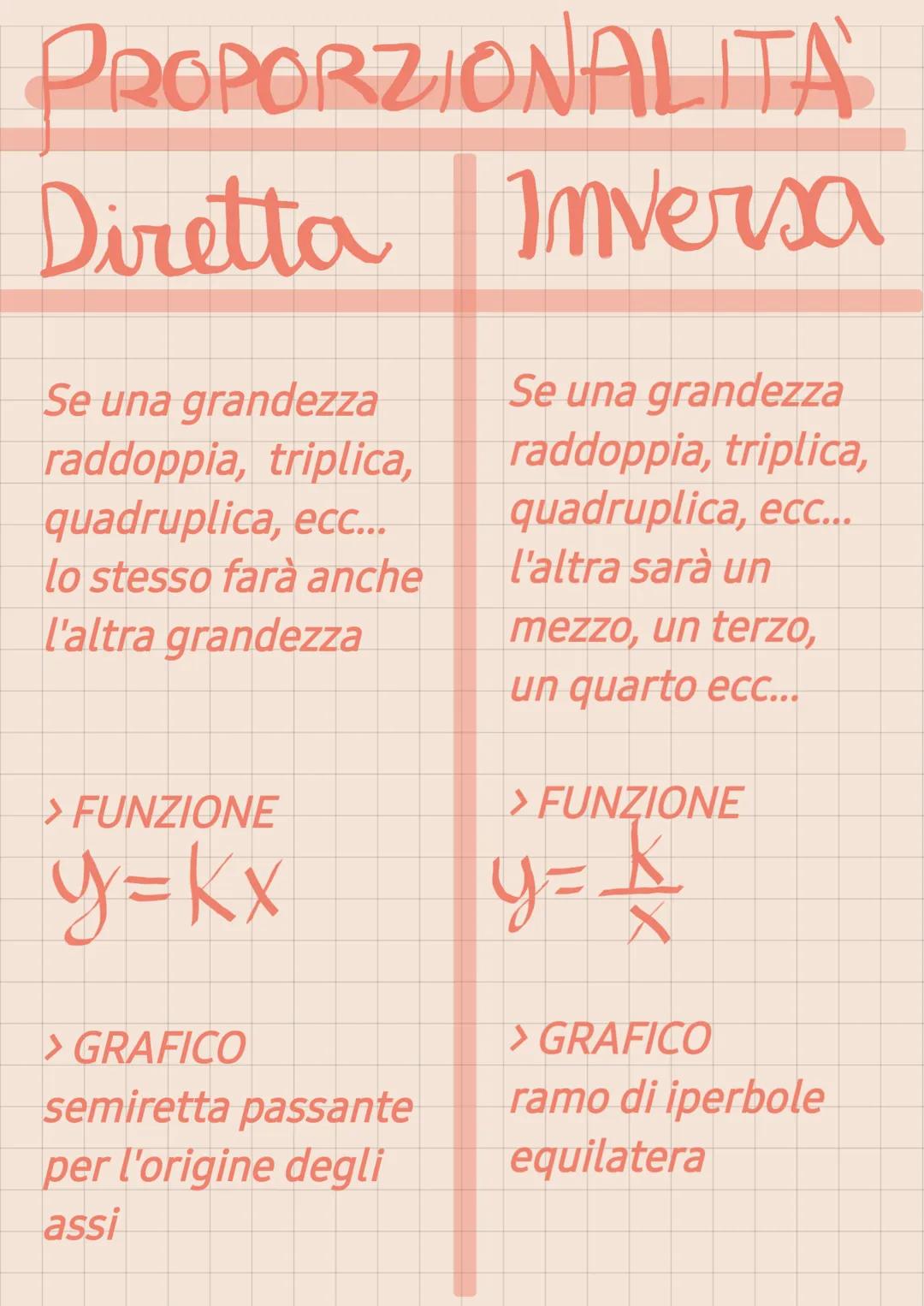 PROPORZIONALITA

Diretta Inversa

Se una grandezza
raddoppia, triplica,
quadruplica, ecc...
lo stesso farà anche
l'altra grandezza

> FUNZIO