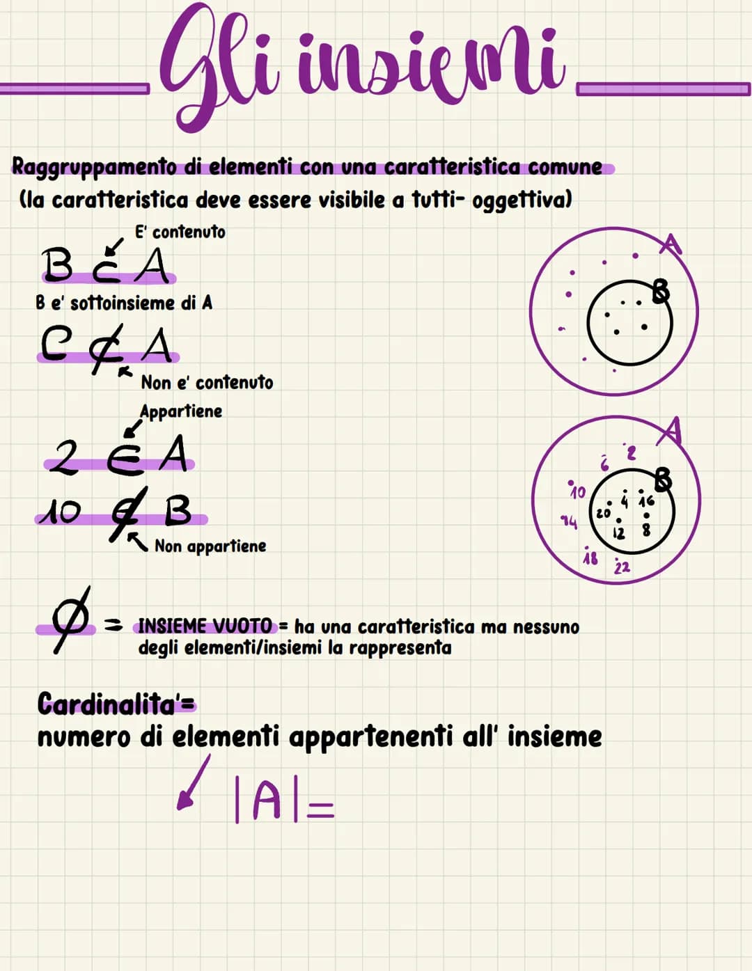Gli insiemi
Raggruppamento di elementi con una caratteristica comune
(la caratteristica deve essere visibile a tutti- oggettiva)
E' contenut