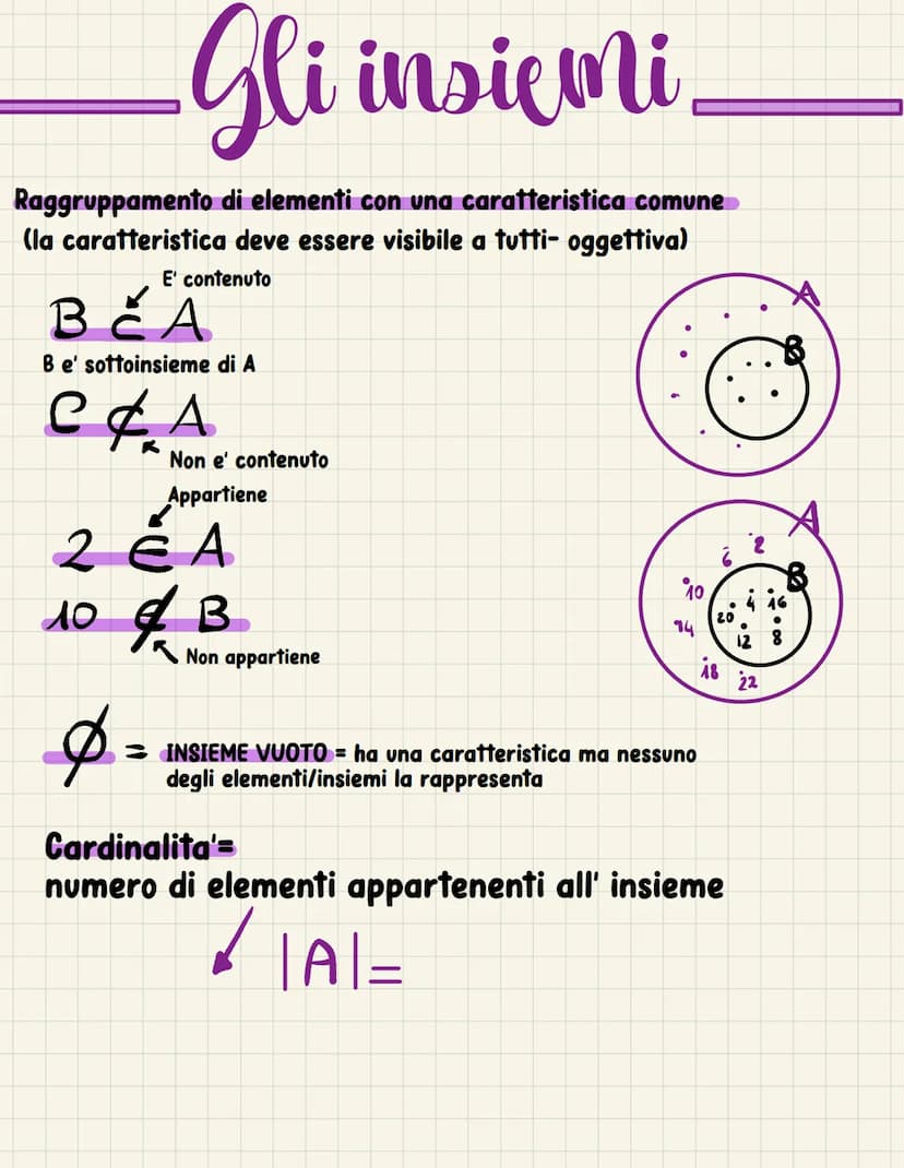 Gli insiemi
Raggruppamento di elementi con una caratteristica comune
(la caratteristica deve essere visibile a tutti- oggettiva)
E' contenut