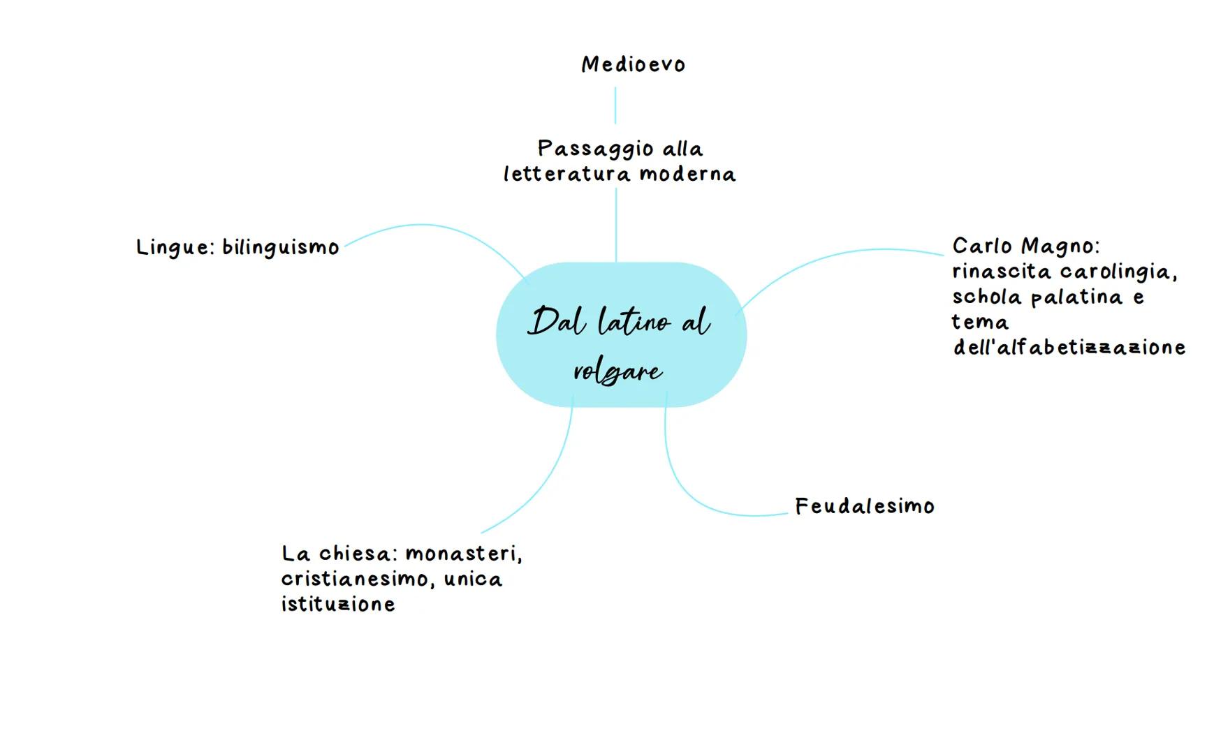 Lingue: bilinguismo
Medioevo
Passaggio alla
letteratura moderna
La chiesa: monasteri,
cristianesimo, unica
istituzione
Dal latino al
volgare