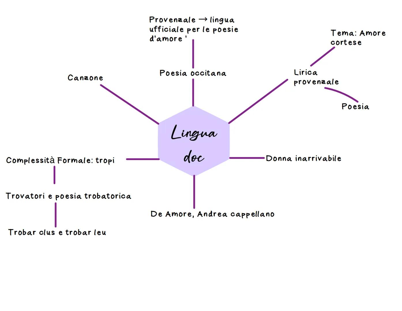 Lingue: bilinguismo
Medioevo
Passaggio alla
letteratura moderna
La chiesa: monasteri,
cristianesimo, unica
istituzione
Dal latino al
volgare