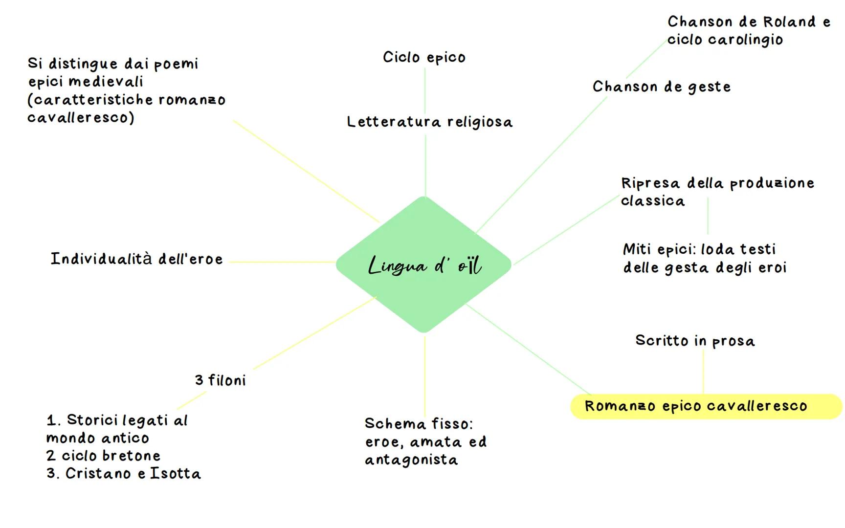 Lingue: bilinguismo
Medioevo
Passaggio alla
letteratura moderna
La chiesa: monasteri,
cristianesimo, unica
istituzione
Dal latino al
volgare