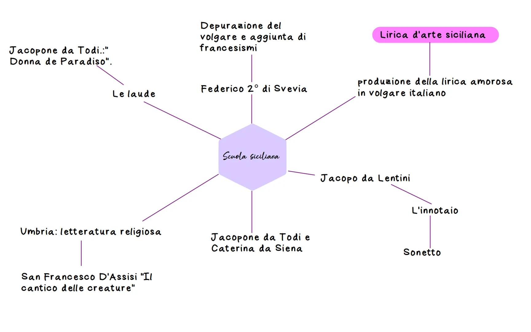 Lingue: bilinguismo
Medioevo
Passaggio alla
letteratura moderna
La chiesa: monasteri,
cristianesimo, unica
istituzione
Dal latino al
volgare